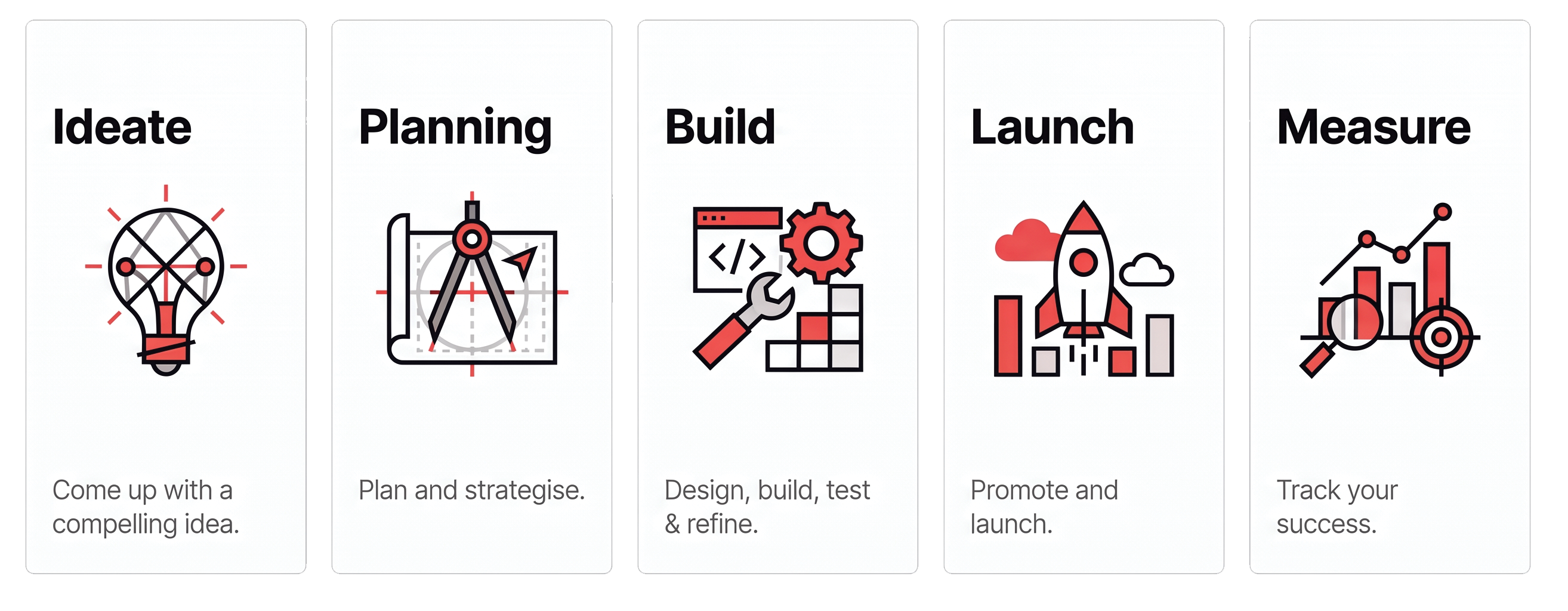 Our process: Ideate, Planning, Build, Launch, and Measure